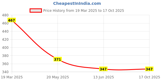 tatacliq.com Clovia Purple & Pink Half Coverage Everyday Bra (Pack Of 2) clovia Price History Graph from 19 Mar 2025 to 16 Oct 2025