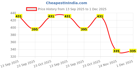 tatacliq.com Clovia Purple & Pink Half Coverage Everyday Bra (Pack Of 2) clovia Price History Graph from 13 Sep 2025 to 30 Nov 2025