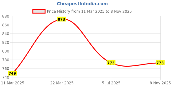 tatacliq.com Clovia Purple & Red Cotton Hipster Panties - Pack Of 5 clovia Price History Graph from 11 Mar 2025 to 8 Nov 2025
