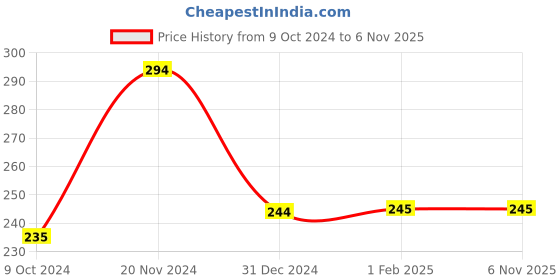 tatacliq.com Clovia Purple & White Cotton Floral Print Bikini Panty clovia Price History Graph from 9 Oct 2024 to 3 Nov 2025