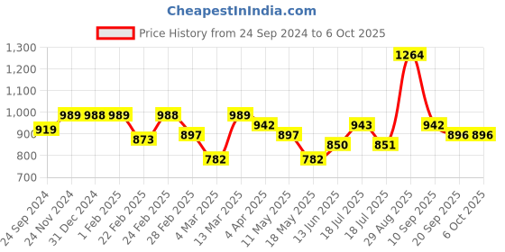 tatacliq.com Clovia Purple & White Printed Top & Pyjama Set clovia Price History Graph from 24 Sep 2024 to 6 Oct 2025