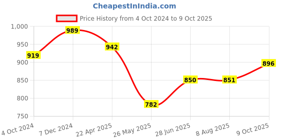 tatacliq.com Clovia Purple & White Printed Top & Pyjama Set clovia Price History Graph from 4 Oct 2024 to 9 Oct 2025