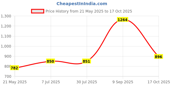 tatacliq.com Clovia Purple & White Printed Top & Pyjama Set clovia Price History Graph from 21 May 2025 to 17 Oct 2025