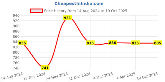 tatacliq.com Clovia Purple & White Printed Top With Capris clovia Price History Graph from 14 Aug 2024 to 18 Oct 2025