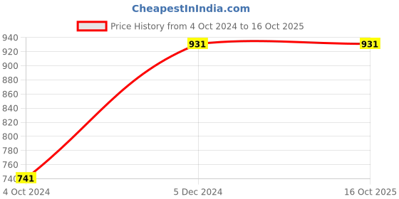 tatacliq.com Clovia Purple & White Printed Top With Capris clovia Price History Graph from 4 Oct 2024 to 16 Oct 2025