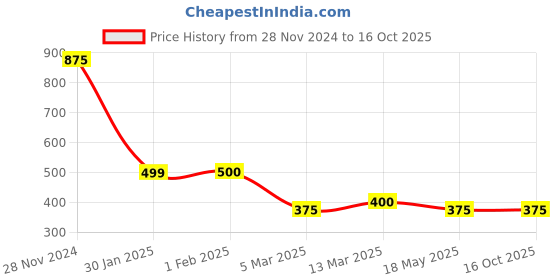 tatacliq.com Clovia Purple Babydoll clovia Price History Graph from 28 Nov 2024 to 16 Oct 2025