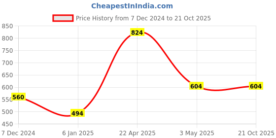 tatacliq.com Clovia Purple Babydoll With Thongs clovia Price History Graph from 7 Dec 2024 to 20 Oct 2025