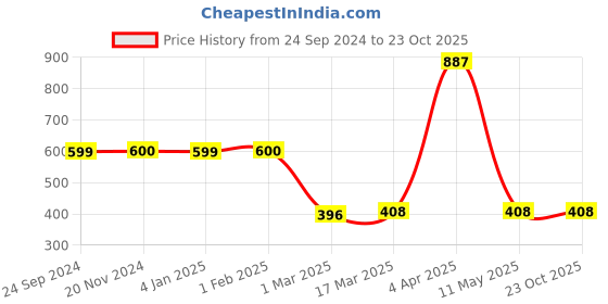 tatacliq.com Clovia Purple Bralette Bra clovia Price History Graph from 24 Sep 2024 to 23 Oct 2025