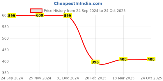 tatacliq.com Clovia Purple Bralette Bra clovia Price History Graph from 24 Sep 2024 to 22 Oct 2025