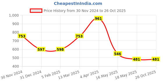 tatacliq.com Clovia Purple Bralette Bra clovia Price History Graph from 30 Nov 2024 to 26 Oct 2025