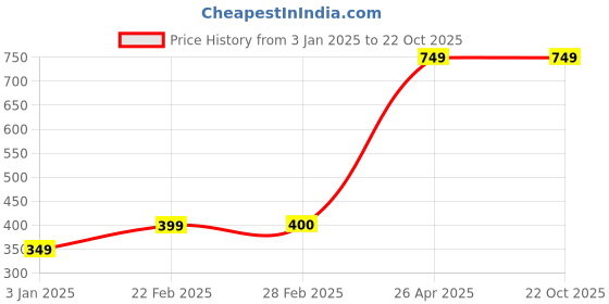 tatacliq.com Clovia Purple Bralette Bra clovia Price History Graph from 3 Jan 2025 to 21 Oct 2025