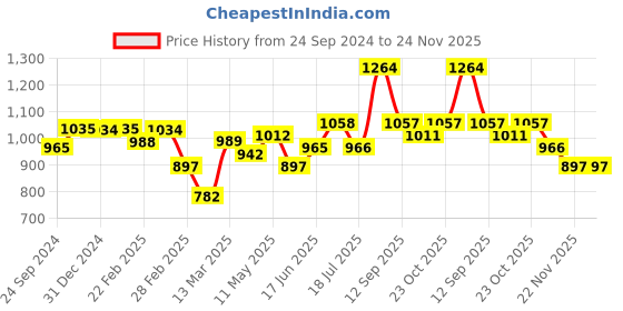 tatacliq.com Clovia Purple Checks Shirt & Pyjama Set clovia Price History Graph from 24 Sep 2024 to 22 Nov 2025