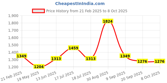 tatacliq.com Clovia Purple Chic Basic Sheer Robe & Babydoll With G-String - Lace clovia Price History Graph from 21 Feb 2025 to 8 Oct 2025