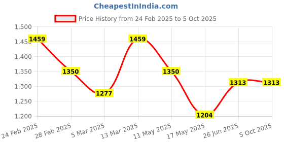 tatacliq.com Clovia Purple Chic Basic Sheer Robe & Babydoll With G-String - Lace clovia Price History Graph from 24 Feb 2025 to 5 Oct 2025