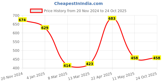 tatacliq.com Clovia Purple Cotton Balconette Bra clovia Price History Graph from 20 Nov 2024 to 24 Oct 2025