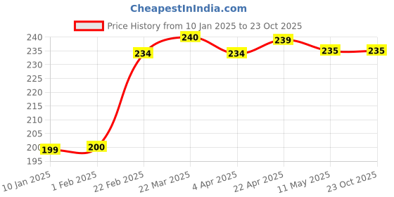 tatacliq.com Clovia Purple Cotton Bikini Panty clovia Price History Graph from 10 Jan 2025 to 22 Oct 2025