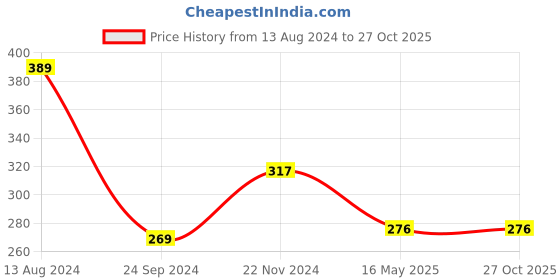 tatacliq.com Clovia Purple Cotton Full Coverage Bra clovia Price History Graph from 13 Aug 2024 to 27 Oct 2025