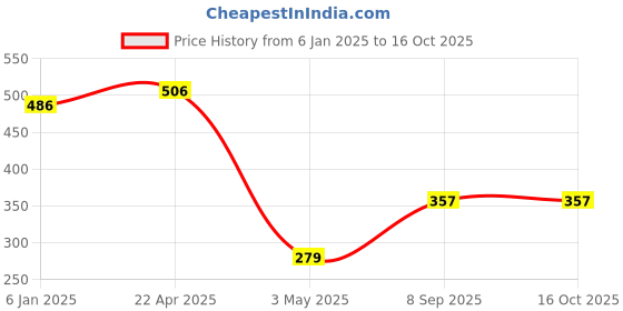 tatacliq.com Clovia Purple Cotton Full Coverage Bra clovia Price History Graph from 6 Jan 2025 to 16 Oct 2025