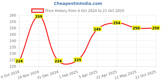 tatacliq.com Clovia Purple Cotton Geometric Print Panty clovia Price History Graph from 4 Oct 2024 to 20 Oct 2025