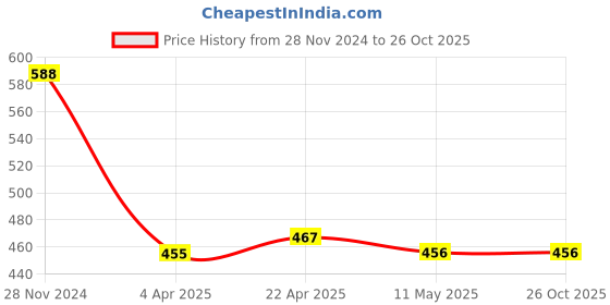 tatacliq.com Clovia Purple Cotton Graphic Print T-Shirt clovia Price History Graph from 28 Nov 2024 to 25 Oct 2025