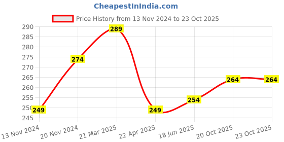 tatacliq.com Clovia Purple Cotton Lace Hipster Panty clovia Price History Graph from 13 Nov 2024 to 23 Oct 2025