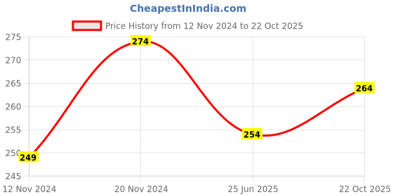 tatacliq.com Clovia Purple Cotton Lace Hipster Panty clovia Price History Graph from 12 Nov 2024 to 22 Oct 2025