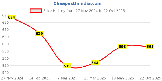 tatacliq.com Clovia Purple Cotton Minimizer Bra clovia Price History Graph from 27 Nov 2024 to 22 Oct 2025