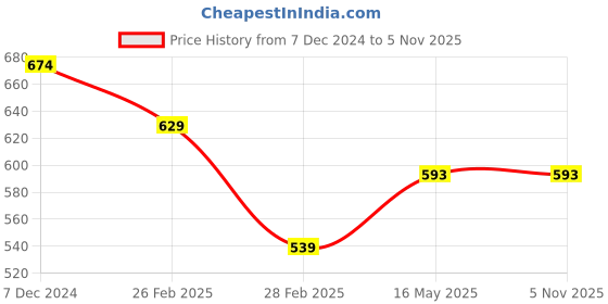 tatacliq.com Clovia Purple Cotton Minimizer Bra clovia Price History Graph from 7 Dec 2024 to 3 Nov 2025