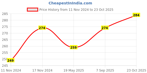 tatacliq.com Clovia Purple Cotton Powernet Band Hipster Panty clovia Price History Graph from 11 Nov 2024 to 23 Oct 2025