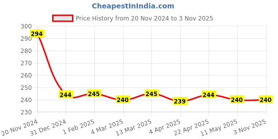 tatacliq.com Clovia Purple Cotton Printed Bikini Panty clovia Price History Graph from 20 Nov 2024 to 3 Nov 2025