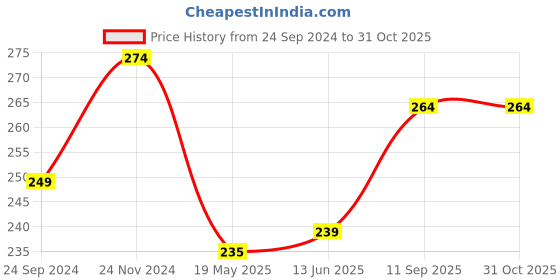 tatacliq.com Clovia Purple Cotton Printed Hipster Panty clovia Price History Graph from 24 Sep 2024 to 31 Oct 2025