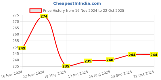 tatacliq.com Clovia Purple Cotton Printed Hipster Panty clovia Price History Graph from 16 Nov 2024 to 21 Oct 2025