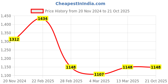 tatacliq.com Clovia Purple Cotton Printed Shirt Pyjamas Set clovia Price History Graph from 20 Nov 2024 to 21 Oct 2025