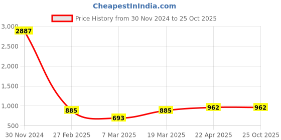 tatacliq.com Clovia Purple Cotton Printed Shirt With Pyjamas clovia Price History Graph from 30 Nov 2024 to 24 Oct 2025