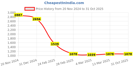 tatacliq.com Clovia Purple Cotton Printed Shirt With Pyjamas clovia Price History Graph from 20 Nov 2024 to 31 Oct 2025