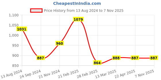tatacliq.com Clovia Purple Cotton Printed Top & Pyjama Set clovia Price History Graph from 13 Aug 2024 to 5 Nov 2025