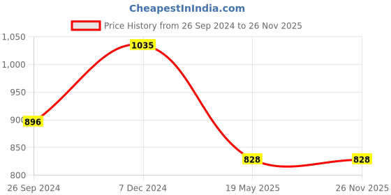 tatacliq.com Clovia Purple Cotton Printed Top & Pyjama Set clovia Price History Graph from 26 Sep 2024 to 26 Nov 2025