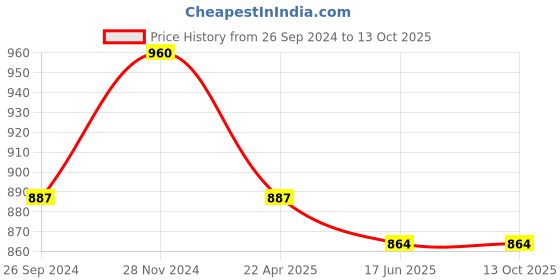tatacliq.com Clovia Purple Cotton Printed Top & Pyjama Set clovia Price History Graph from 26 Sep 2024 to 13 Oct 2025