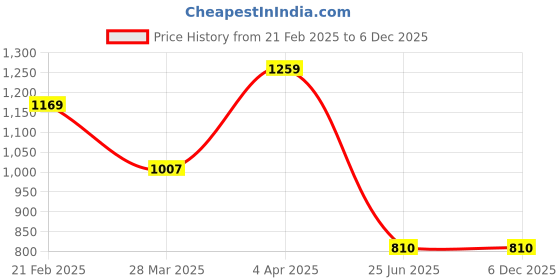 tatacliq.com Clovia Purple Cotton Printed Top Pyjamas Set clovia Price History Graph from 21 Feb 2025 to 5 Dec 2025