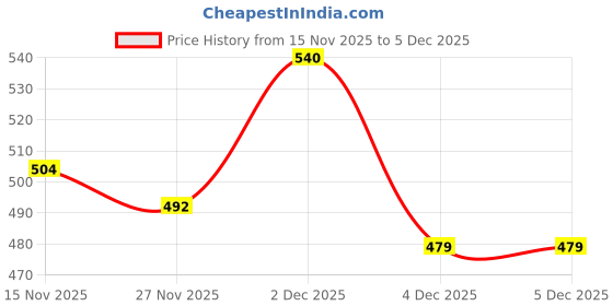 tatacliq.com Clovia Purple Cotton Regular Fit Bra clovia Price History Graph from 15 Nov 2025 to 4 Dec 2025
