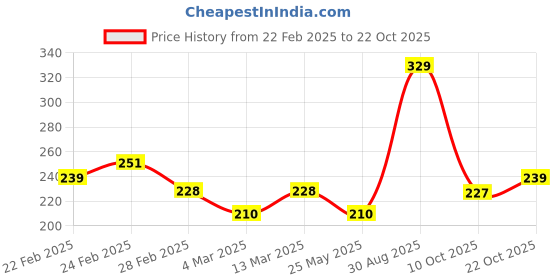 tatacliq.com Clovia Purple Cotton Regular Fit Solid Panties clovia Price History Graph from 22 Feb 2025 to 22 Oct 2025