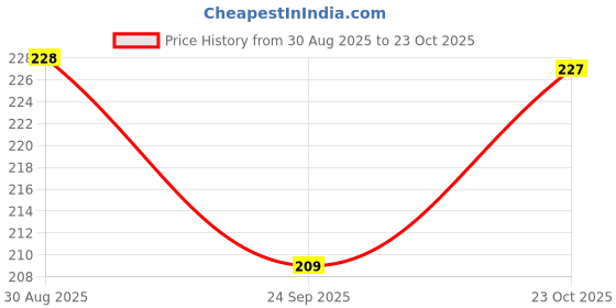 tatacliq.com Clovia Purple Cotton Regular Fit Solid Panties clovia Price History Graph from 30 Aug 2025 to 23 Oct 2025