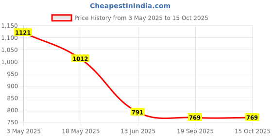 tatacliq.com Clovia Purple Cotton Regular Fit Top & Pyjama Set clovia Price History Graph from 3 May 2025 to 15 Oct 2025