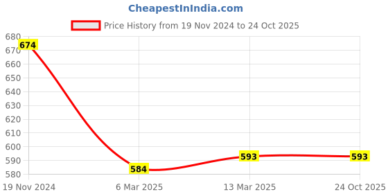 tatacliq.com Clovia Purple Cotton T-Shirt Bra clovia Price History Graph from 19 Nov 2024 to 24 Oct 2025