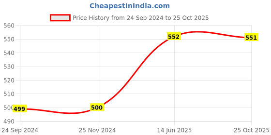 tatacliq.com Clovia Purple Cotton T-Shirt Bra clovia Price History Graph from 24 Sep 2024 to 25 Oct 2025