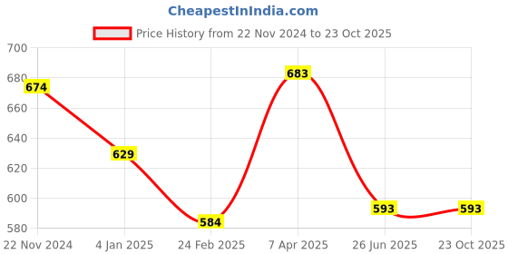 tatacliq.com Clovia Purple Cotton T-Shirt Bra clovia Price History Graph from 22 Nov 2024 to 23 Oct 2025