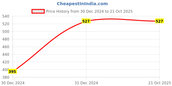 tatacliq.com Clovia Purple Cotton T-Shirt Bra clovia Price History Graph from 30 Dec 2024 to 21 Oct 2025
