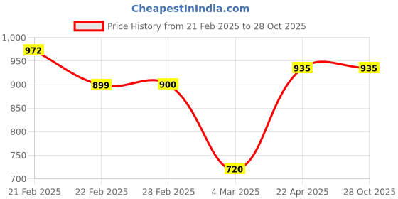 tatacliq.com Clovia Purple Cotton Top With Pyjamas clovia Price History Graph from 21 Feb 2025 to 28 Oct 2025