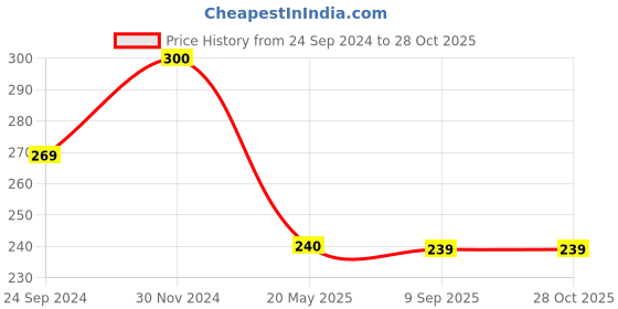 tatacliq.com Clovia Purple Floral Print Bikini Panty clovia Price History Graph from 24 Sep 2024 to 27 Oct 2025