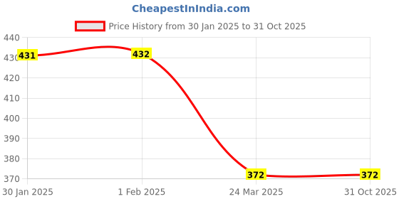 tatacliq.com Clovia Purple Floral Print T-Shirt Bra clovia Price History Graph from 30 Jan 2025 to 31 Oct 2025